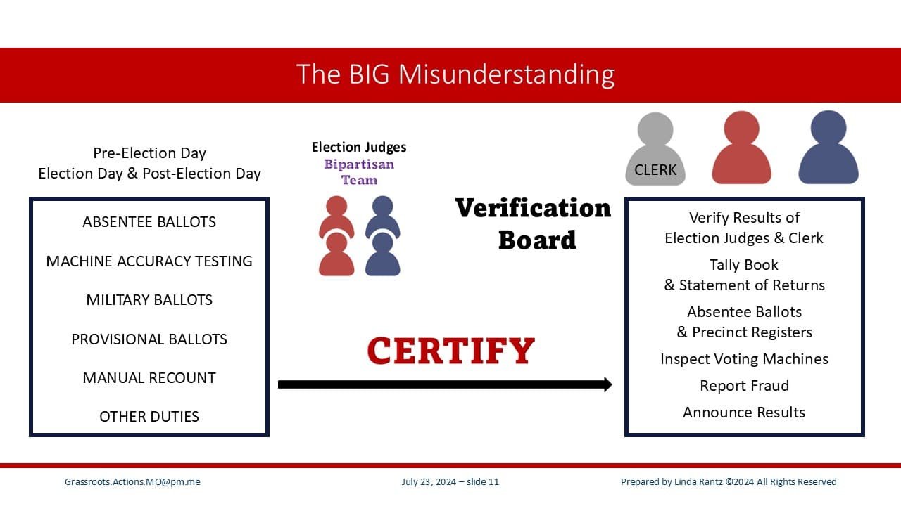 Big Misunderstanding slide bipartisan teams verification board