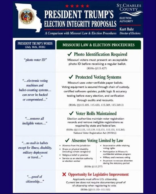 bahr-touting-MO-elections Graphic from St. Charles County Election Director Kurt Bahr comparing Missouri law to President Trump’s election integrity proposals