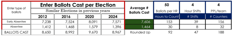 Estimator Tool absentee ballots for Campbell County Wyoming