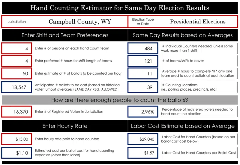 Estimator tool results for Campbell County Wyoming