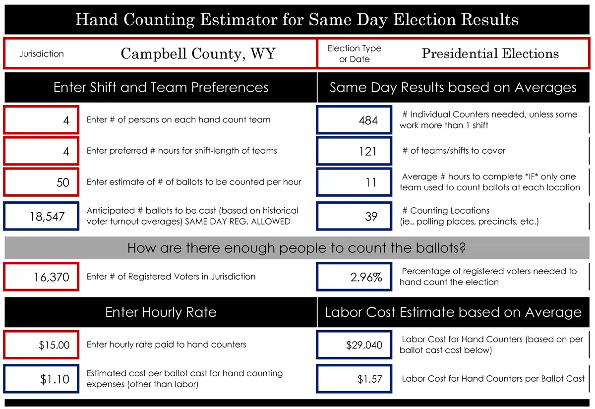 Estimator tool results for Campbell County Wyoming Estimator tool results for Campbell County Wyoming