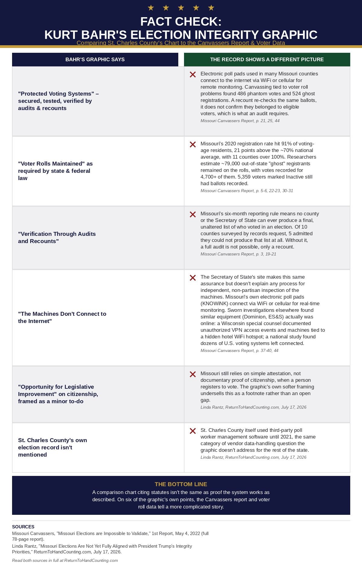 Fact-check comparison of Kurt Bahr election integrity graphic and Missouri Canvassers report