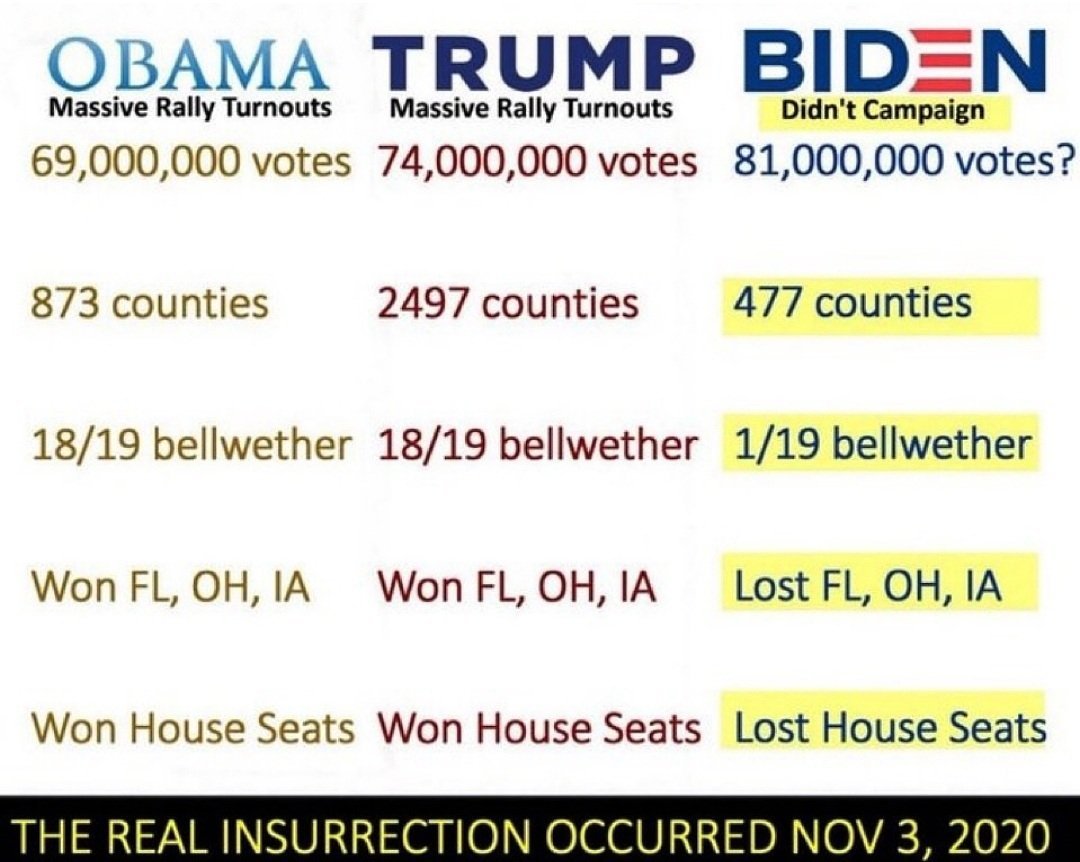 Comparison of Obama, Trump, and Biden vote totals