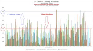Polling Place Voter Turnout St Charles County Missouri graph municipal elections