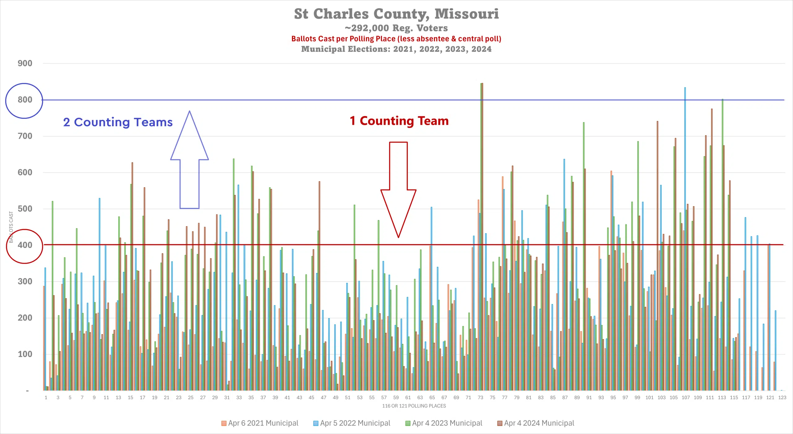 Polling Place Voter Turnout St Charles County Missouri graph municipal elections Polling Place Voter Turnout St Charles County Missouri graph municipal elections