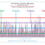 Visualization of voter turnout for presidential elections in St Charles County Missouri