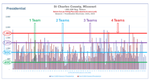 Visualization of voter turnout for presidential elections in St Charles County Missouri