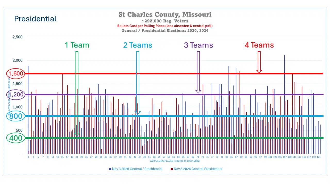 Polling Place Voter Turnout St Charles County Missouri graph presidential elections Visualization of voter turnout for presidential elections in St Charles County Missouri