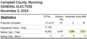 Voter Turnout Absentee Ballots 2024 Campbell County, Wyoming
