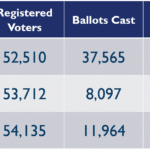Voter turnout Cape Girardeau County, Missouri