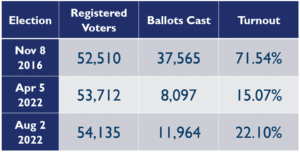 Voter turnout Cape Girardeau County, Missouri