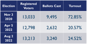 Voter Turnout Perry County Missouri
